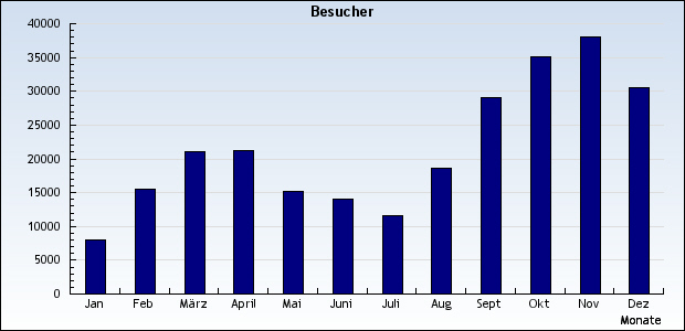 Besucher 2008